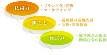愛媛県認定漁業士の運営形態